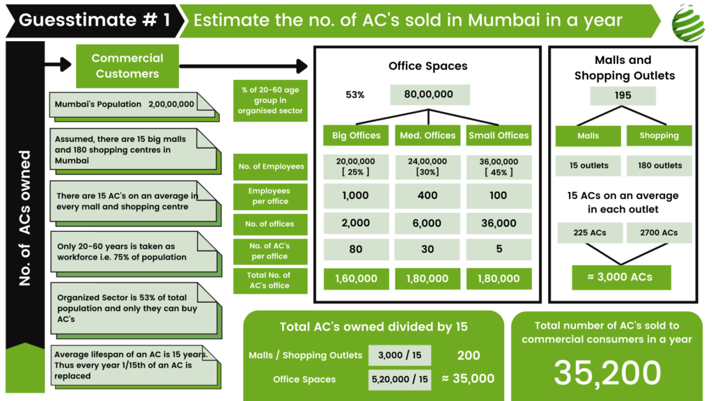 Guesstimate, air conditioner, mumbai, ACs, estimate, consulting, India