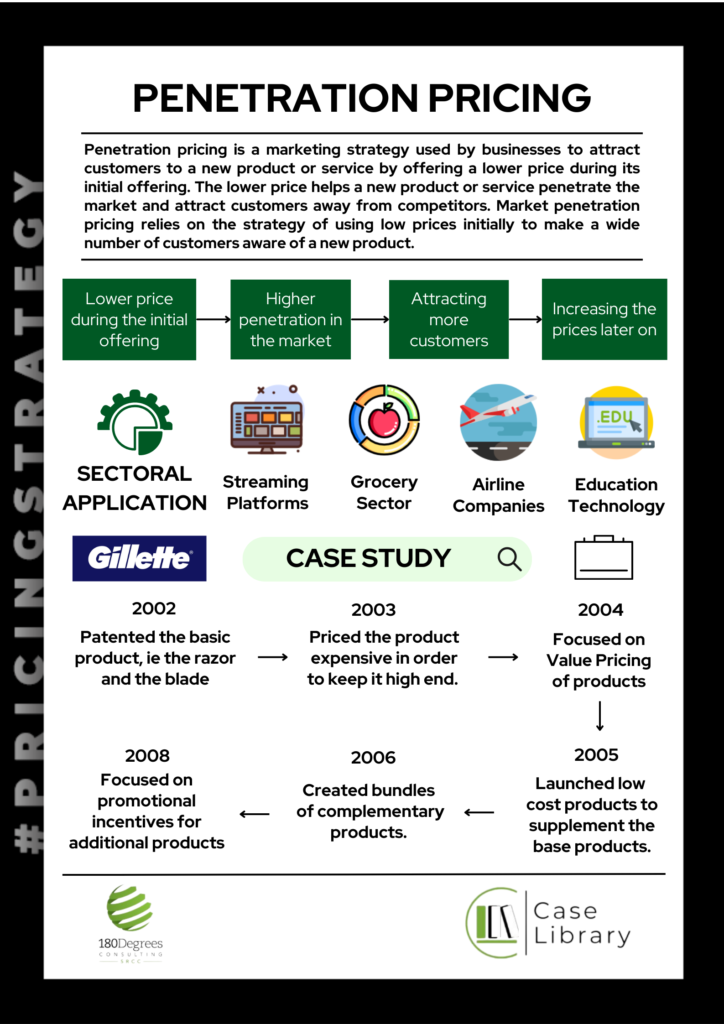 penetration pricing essay